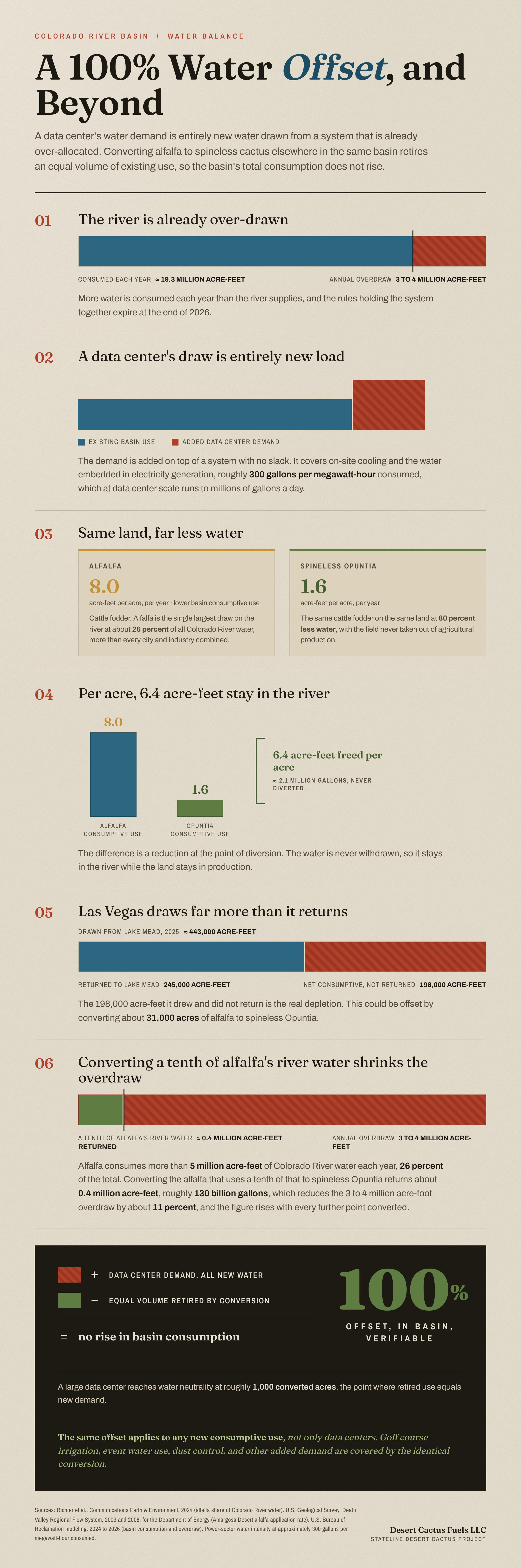 Data Centers Without Increasing Colorado River Depletion